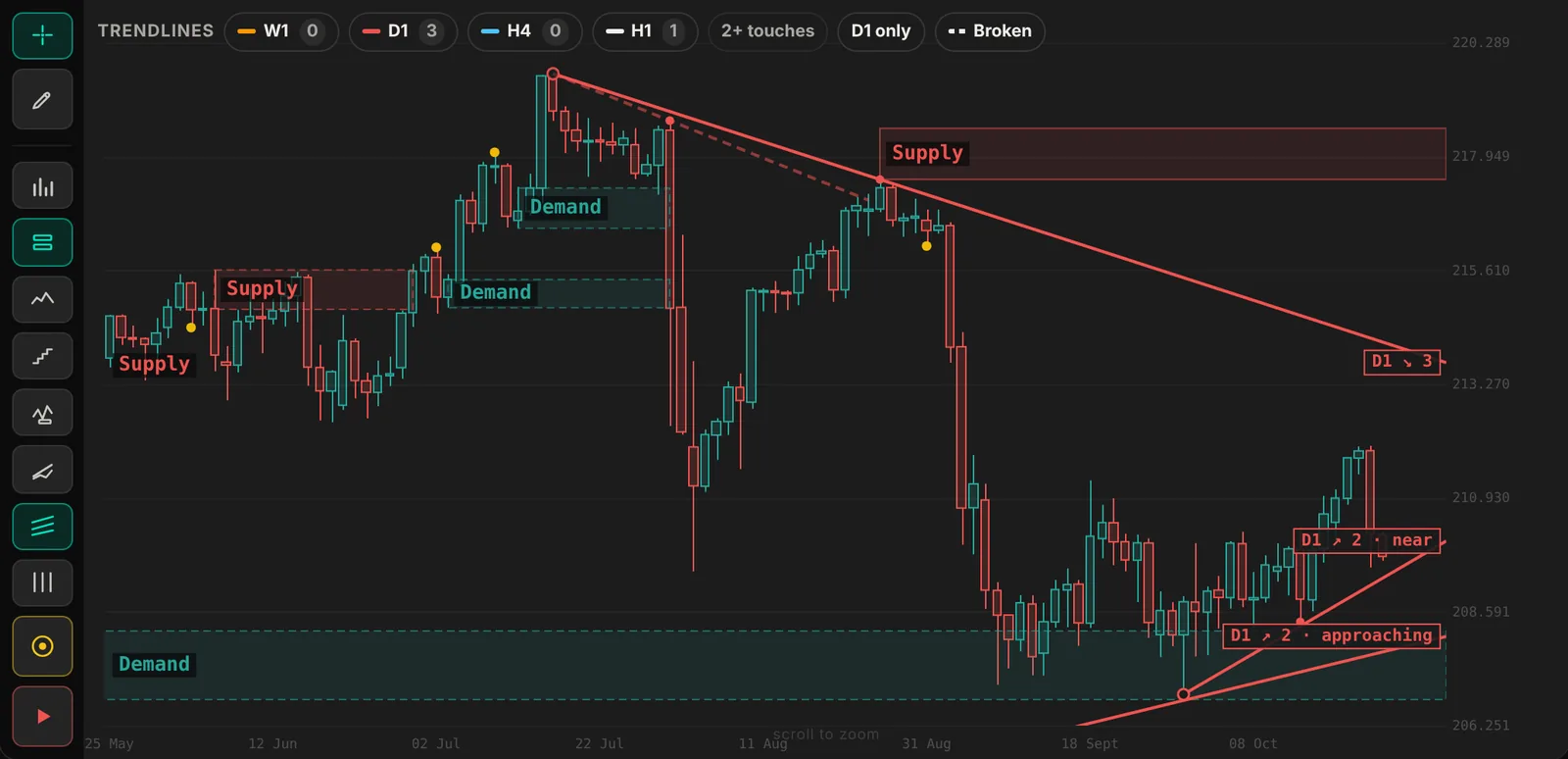 Pipnotic daily GBP/JPY chart with automatic buy and sell zones and multi-timeframe trendlines